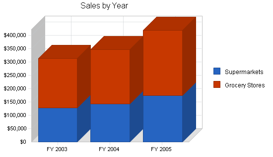 Sample plan chart