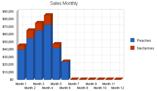 Sample plan chart
