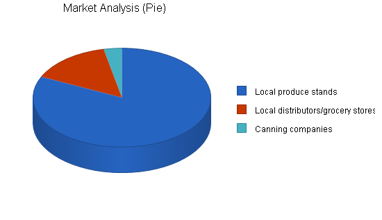 Sample plan chart