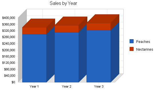 Sample plan chart