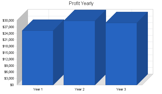 Sample plan chart