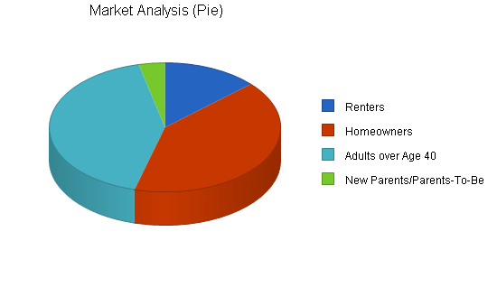 Personal insurance agent business plan, market analysis summary chart image