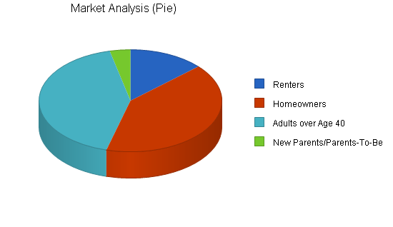 Sample plan chart