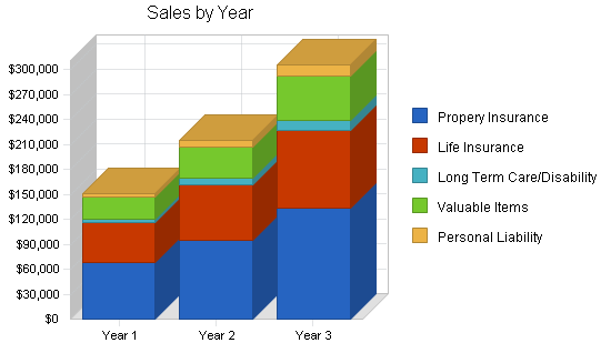 Personal insurance agent business plan, strategy and implementation summary chart image