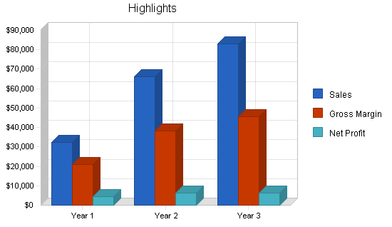 Sample plan chart