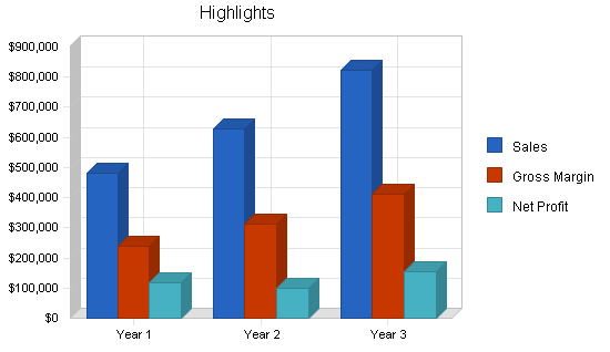 Personnel management business plan, executive summary chart image