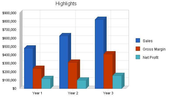 Sample plan chart
