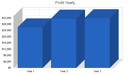 Sample plan chart