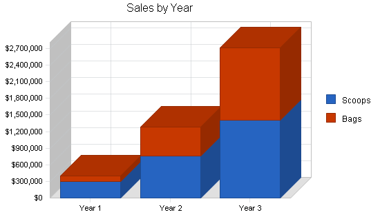 Sample plan chart