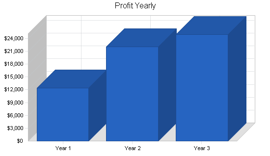 Sample plan chart