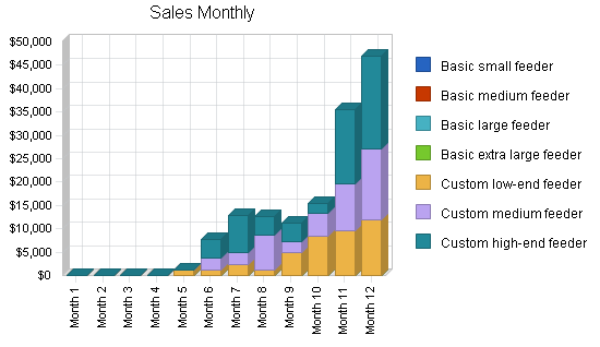 Sample plan chart