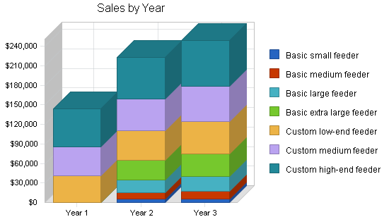 Sample plan chart