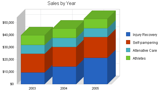 Sample plan chart
