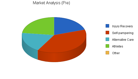 Sample plan chart