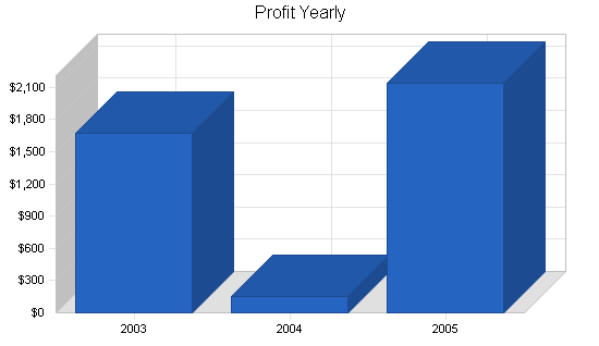 Sample plan chart