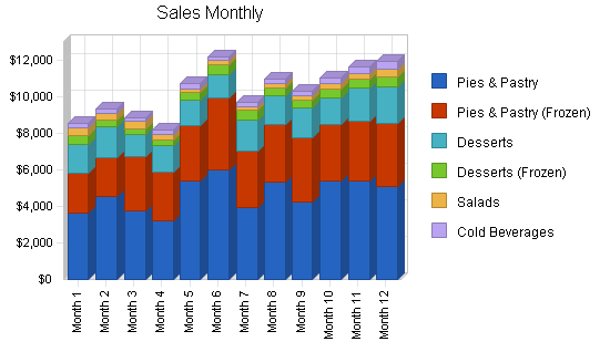 Pie restaurant business plan, strategy and implementation summary chart image