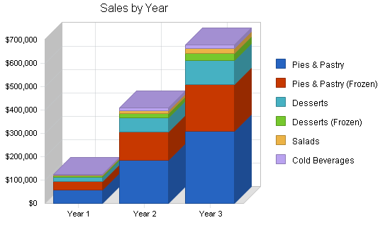 Pie restaurant business plan, strategy and implementation summary chart image