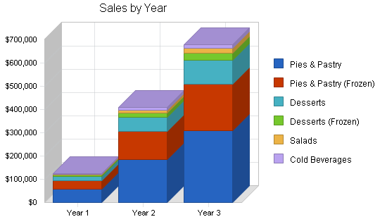 Sample plan chart