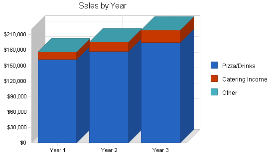 Sample plan chart