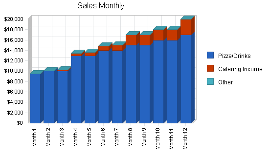 Sample plan chart