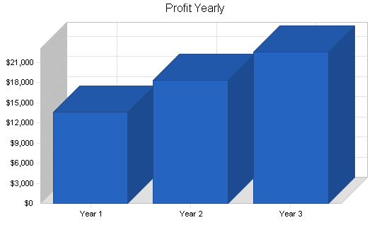 Sample plan chart