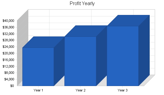 Sample plan chart