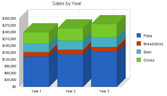 Sample plan chart