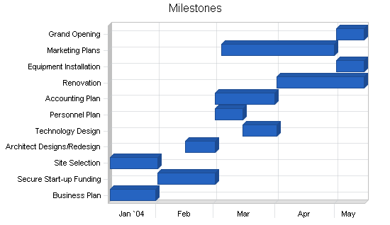 Sample plan chart