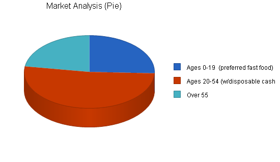 Sample plan chart