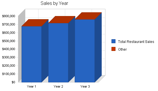 Pizzeria franchise business plan, strategy and implementation summary chart image