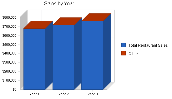 Sample plan chart