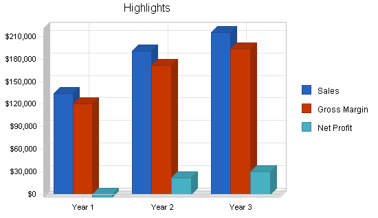 Plumbing business plan, executive summary chart image