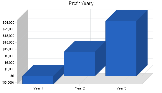 Sample plan chart