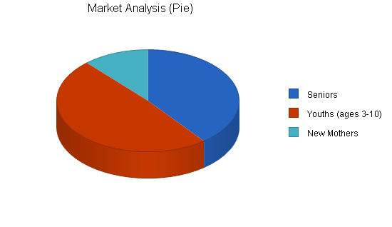 Sample plan chart