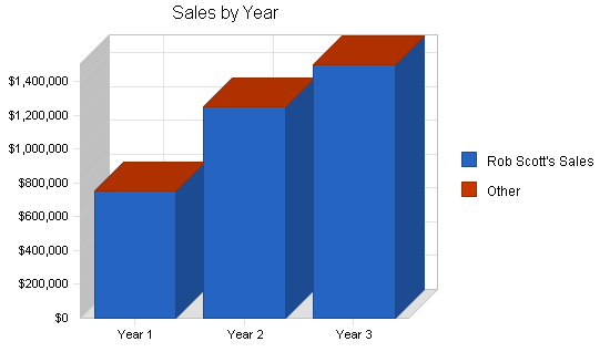Sample plan chart
