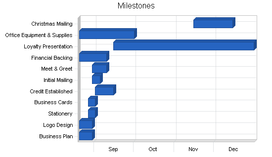 Sample plan chart