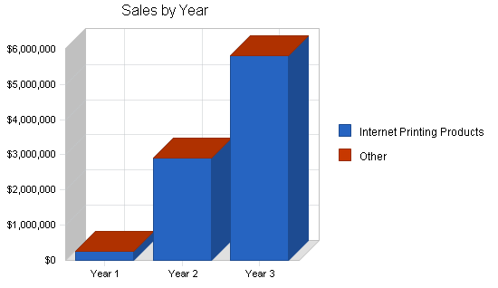 Sample plan chart