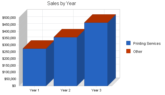 Sample plan chart