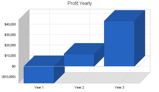 Sample plan chart