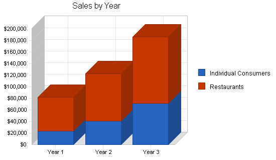 Sample plan chart