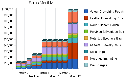 Sample plan chart
