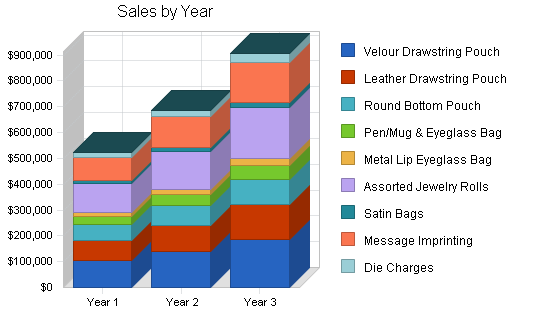 Promotional products maker business plan, strategy and implementation summary chart image