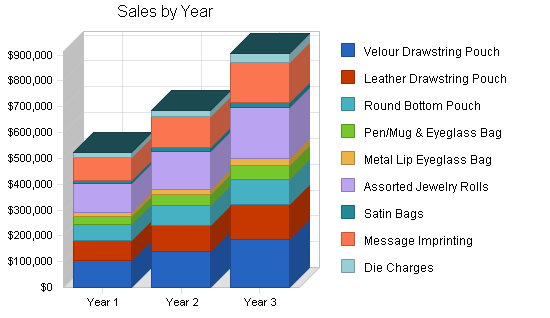 Sample plan chart