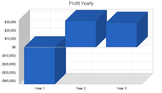 Sample plan chart