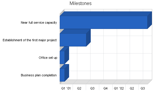 Sample plan chart