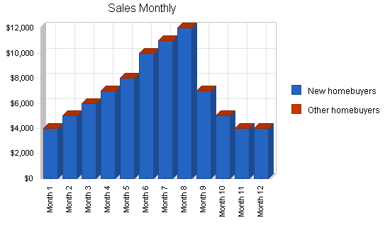 Real estate broker business plan, strategy and implementation summary chart image