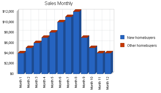 Sample plan chart