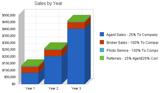 Sample plan chart