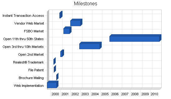 Sample plan chart
