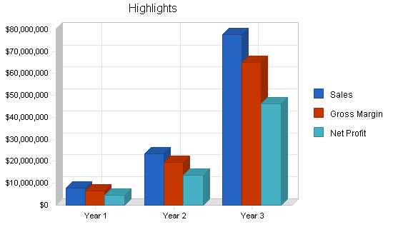 Real estate website business plan, executive summary chart image